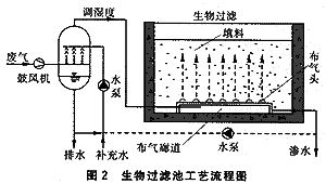 過濾池流程圖