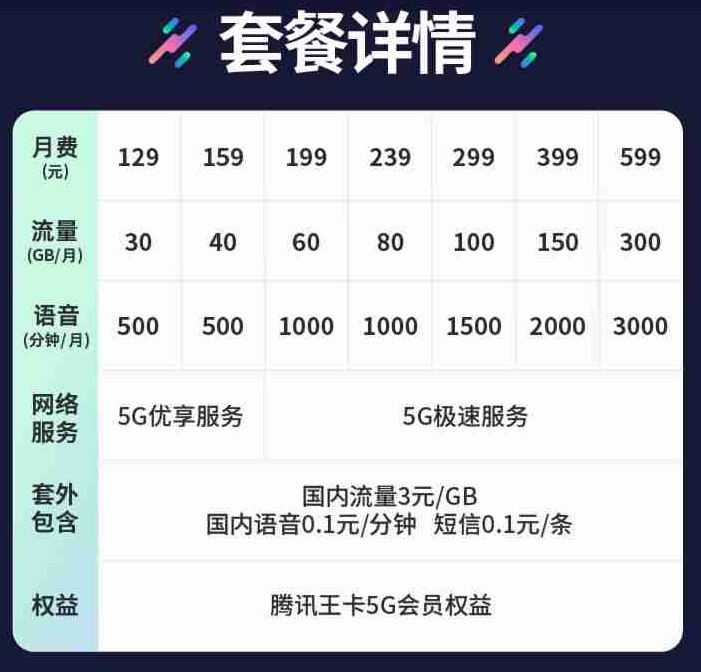 騰訊王卡5G版