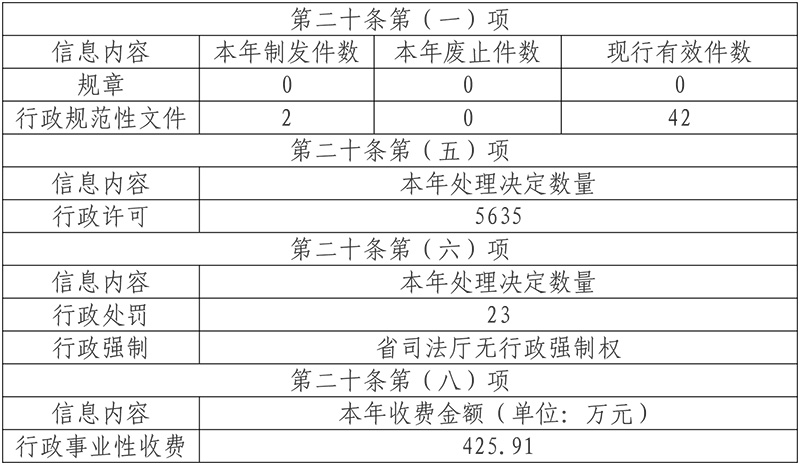 雲南省司法廳2022年政府信息公開工作年度報告