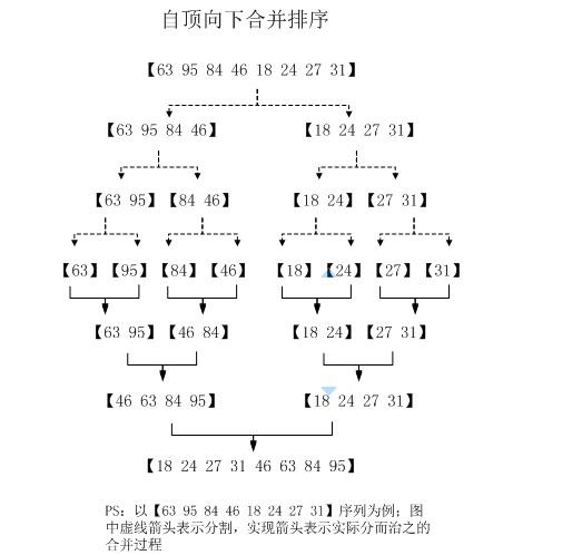 merge(歸併排序算法)