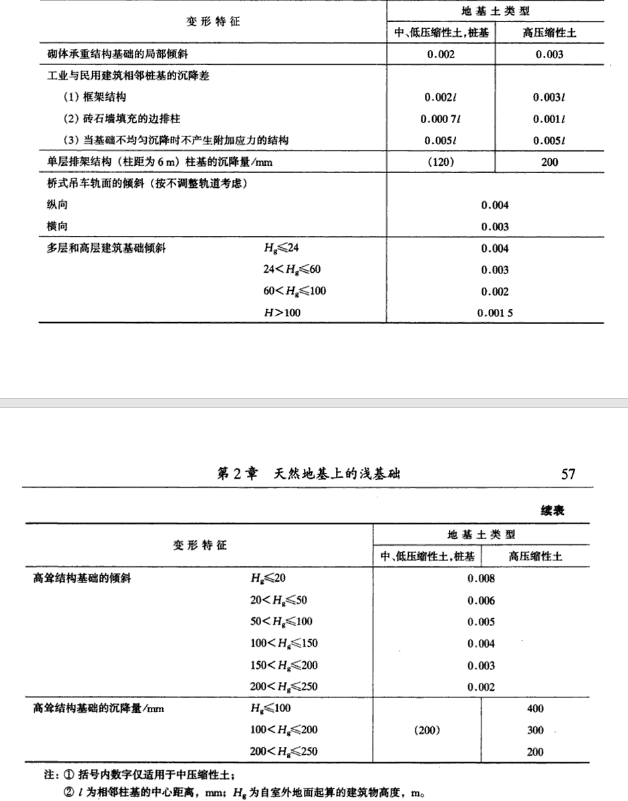 建築物的地基變形允許值