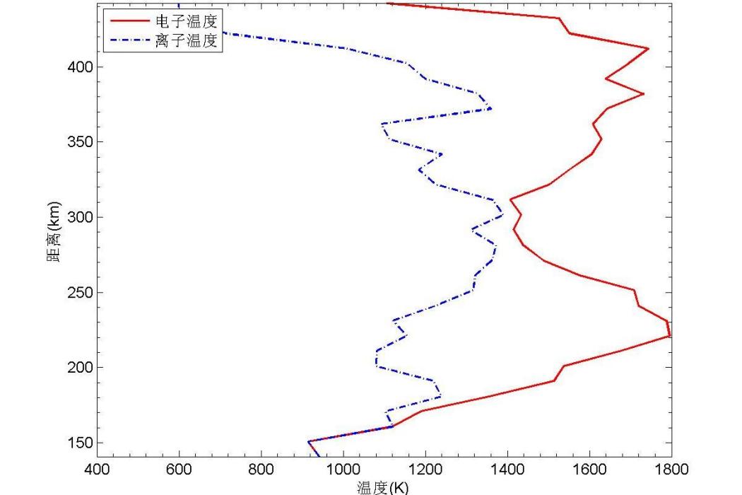 雲南曲靖站非相干散射雷達電子和離子溫度數據