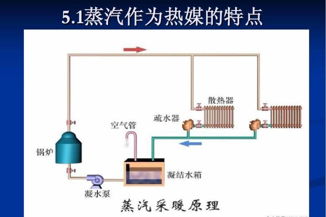 蒸汽供暖