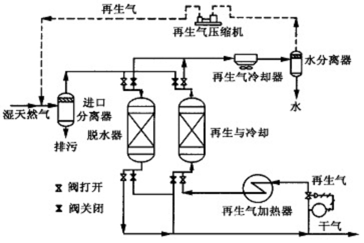 固體吸附脫水