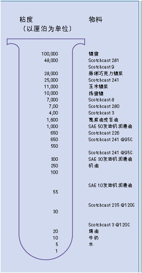 ScotchcastTM液體絕緣樹脂的多種粘度