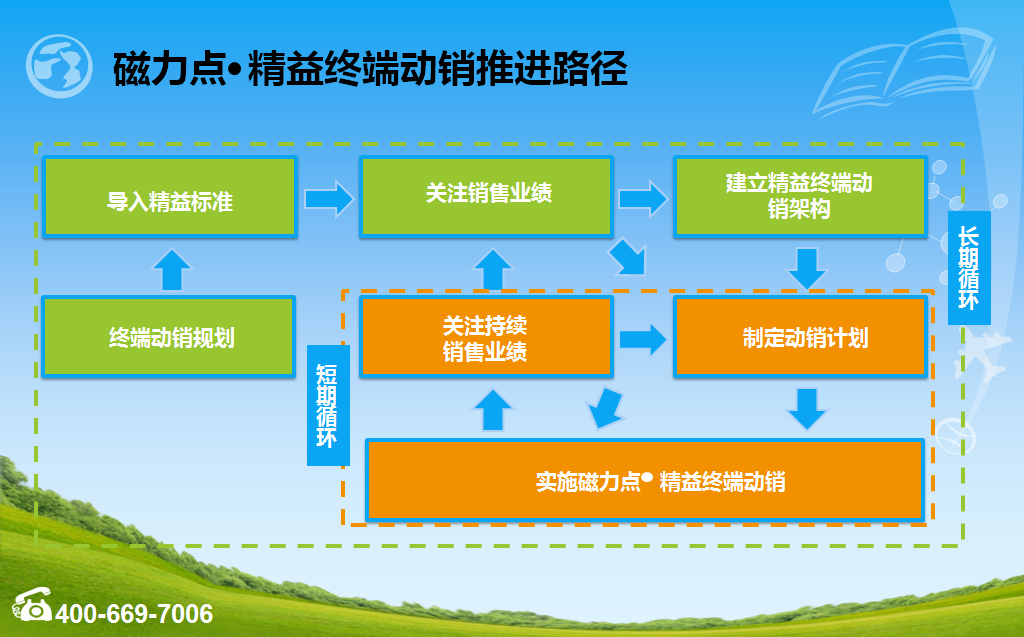 磁力點精益終端動銷系統