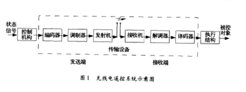 航空遙控