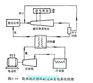 閉式循環磁流體發電