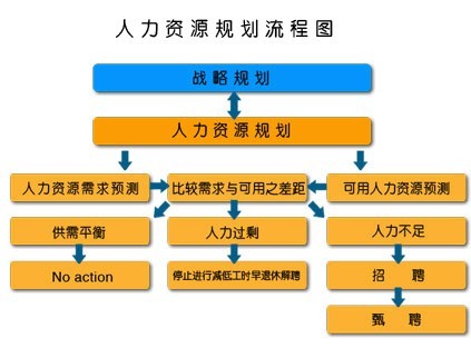 人力資源規劃流程圖