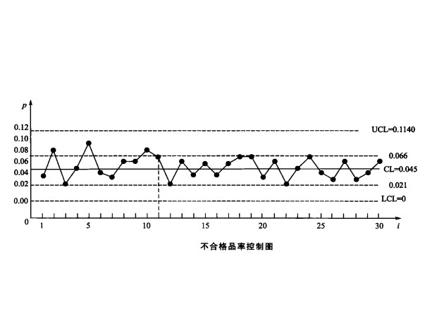 不合格品率控制圖