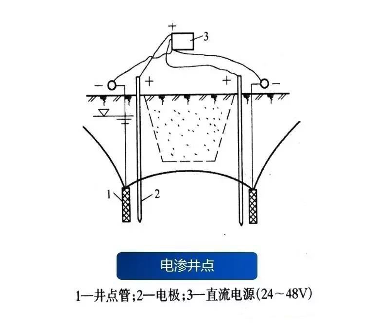 電滲井點排水