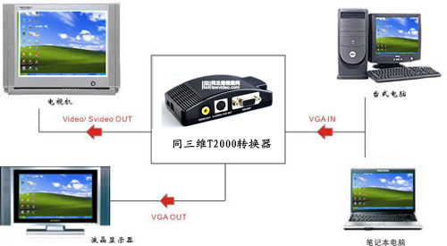 VGA轉AV轉換器套用