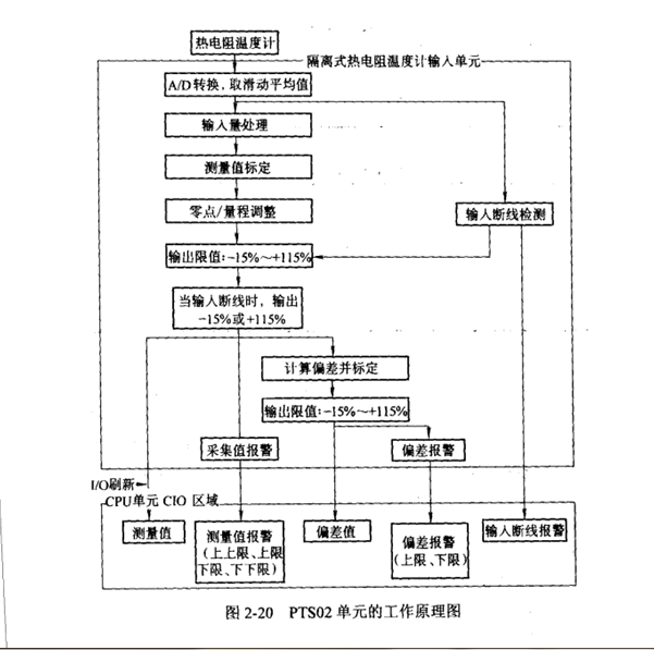 溫度信號採集