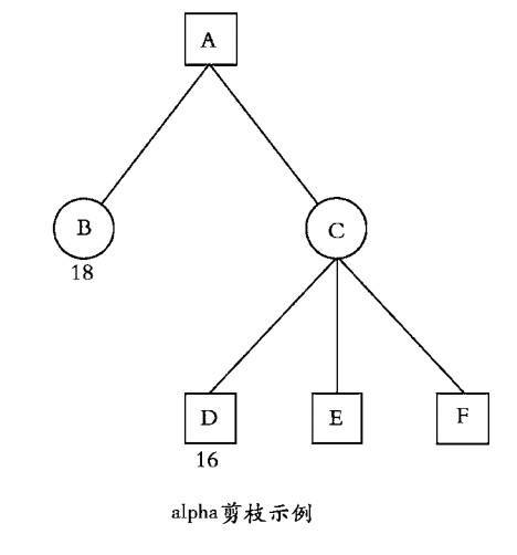 Alpha-beta剪枝