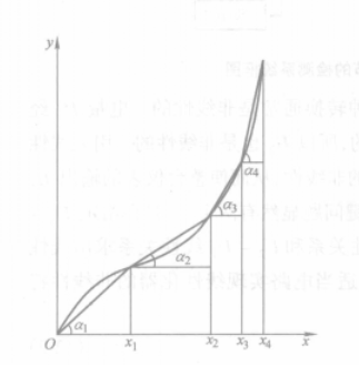 非線性補償控制