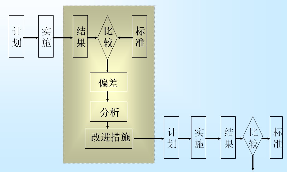 反饋控制