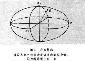 應力狀態和應變狀態