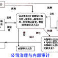 公司治理審計