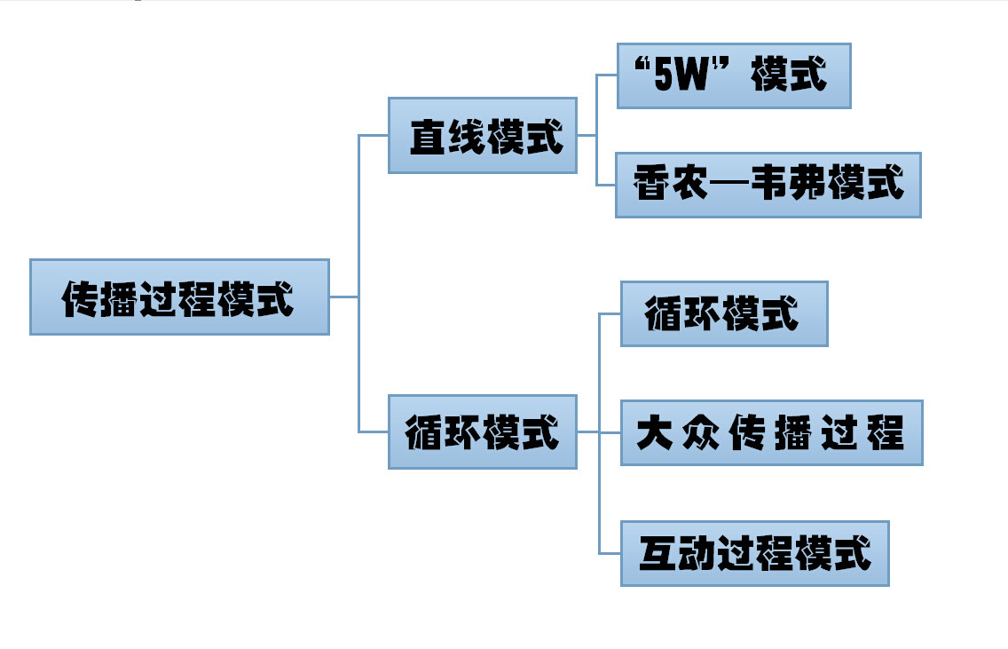 傳播過程模式