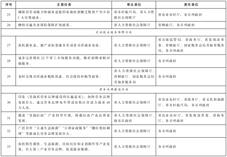 青海省就業創業提質增效工程實施方案