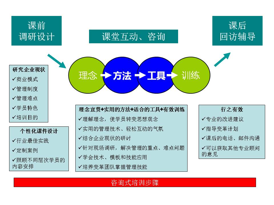 諮詢實施一體化