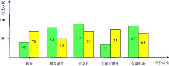 圖7 運載工具選擇標準的敏感度設定