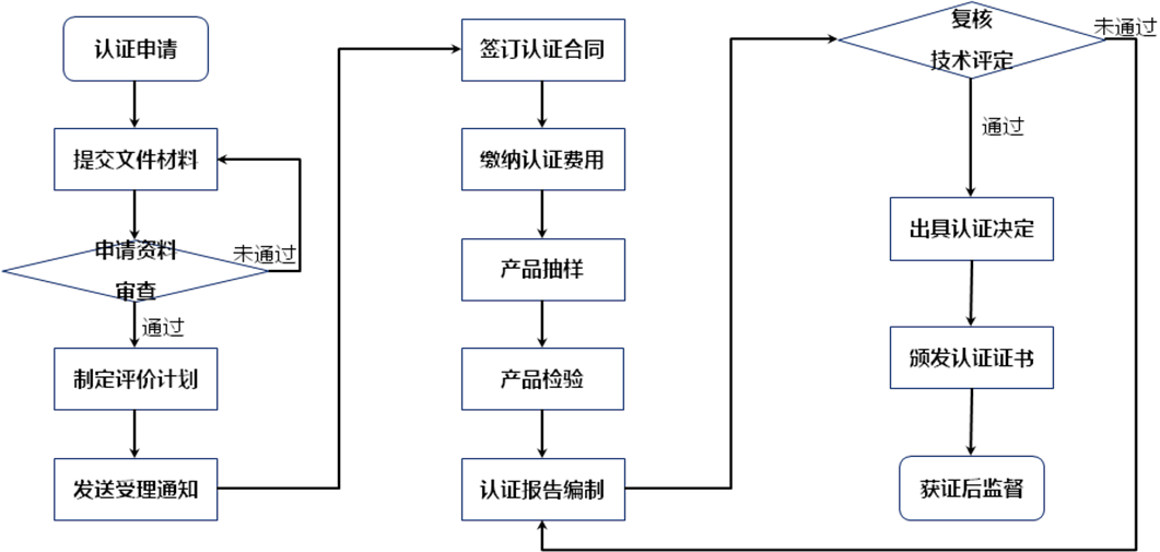 中國汽車綠色輪胎等級認證