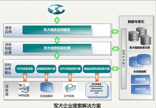 軍犬企業搜尋解決方案