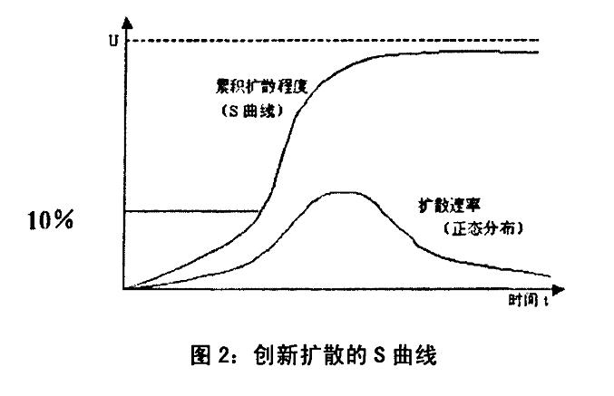 創新擴散理論