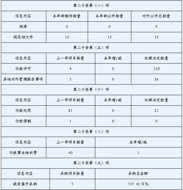 四川省財政廳2020年政府信息公開工作年度報告