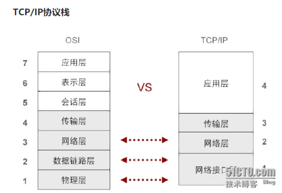 tcp/ip協定棧