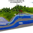 區域水文地質調查