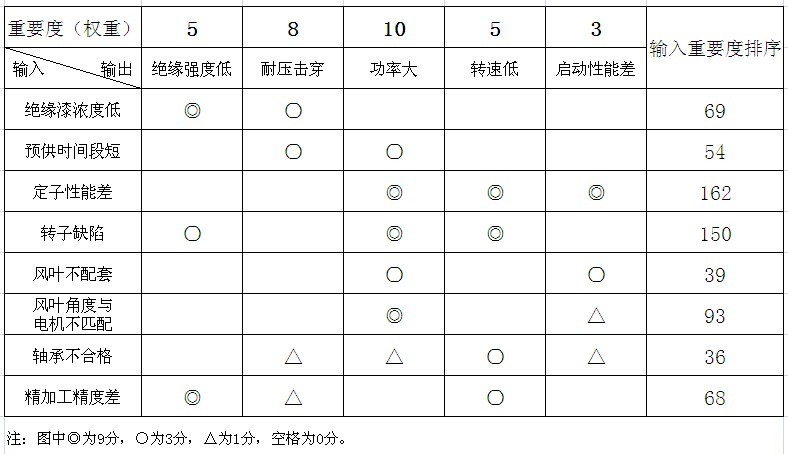 因果矩陣