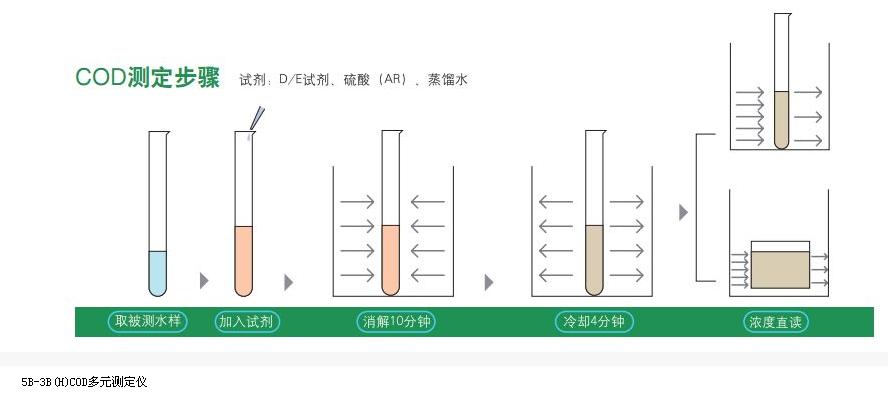 測定步驟