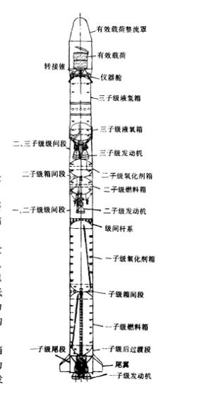 典型火箭外形及總體布局