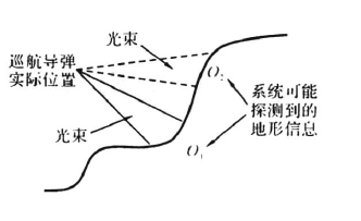 光學高度表