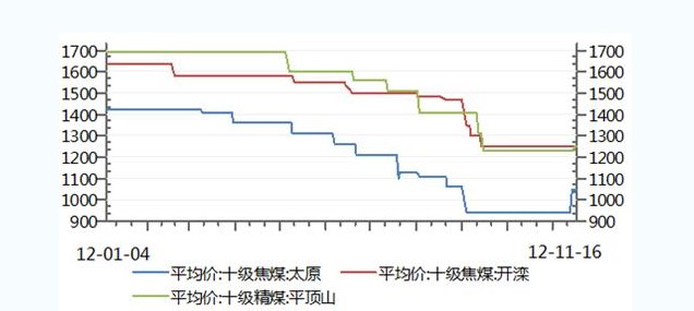 焦炭期貨