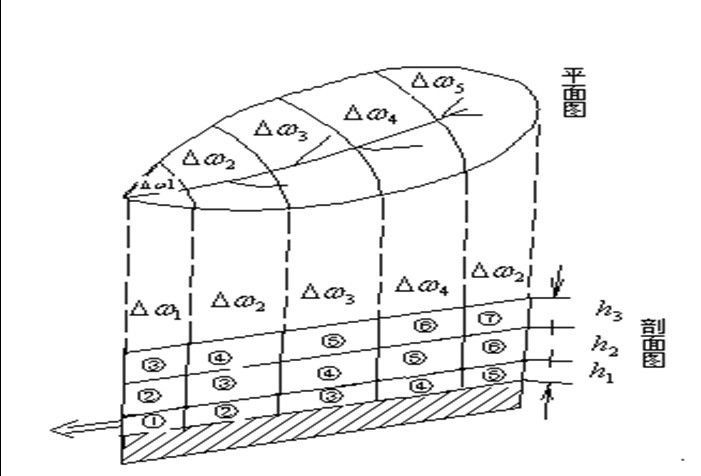 河槽調蓄