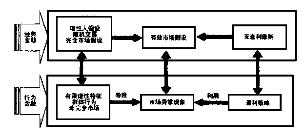 傳統金融