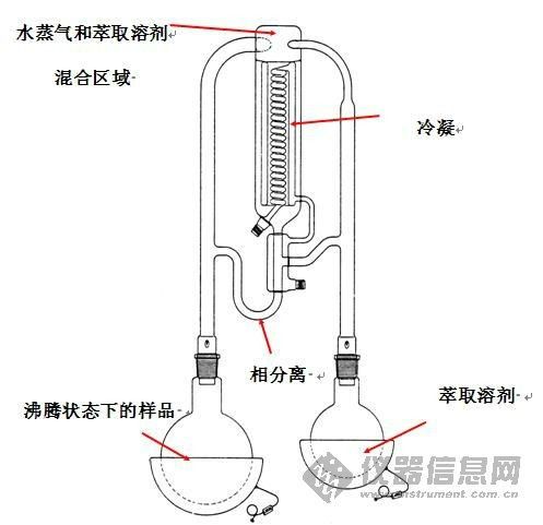 同時蒸餾萃取