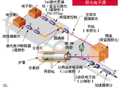 SLAC的直線加速器中電子槍的原理圖