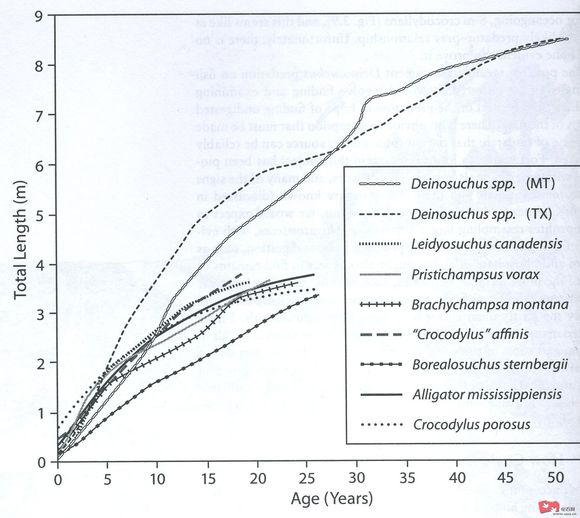 國外論文：帝鱷體長隨年齡變化圖