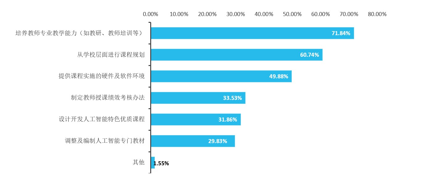 2022人工智慧教育藍皮書