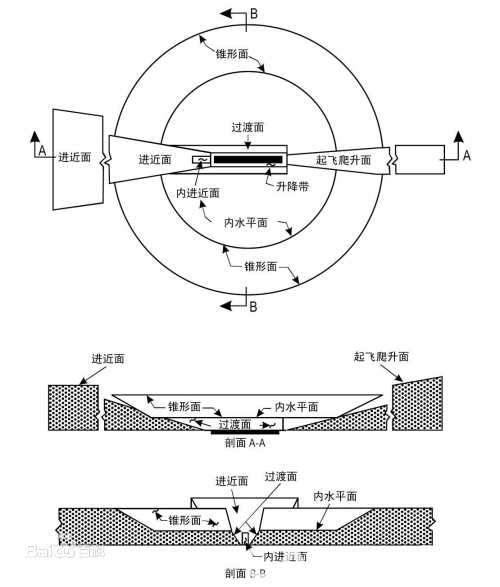 機場淨空區