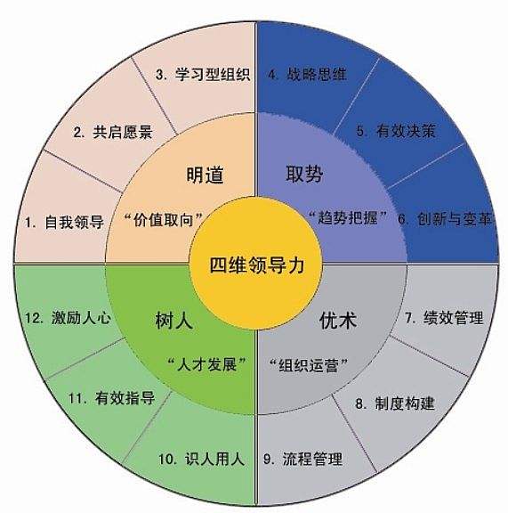 勝任能力模型