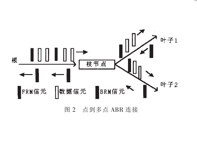 點到多點ABR連線