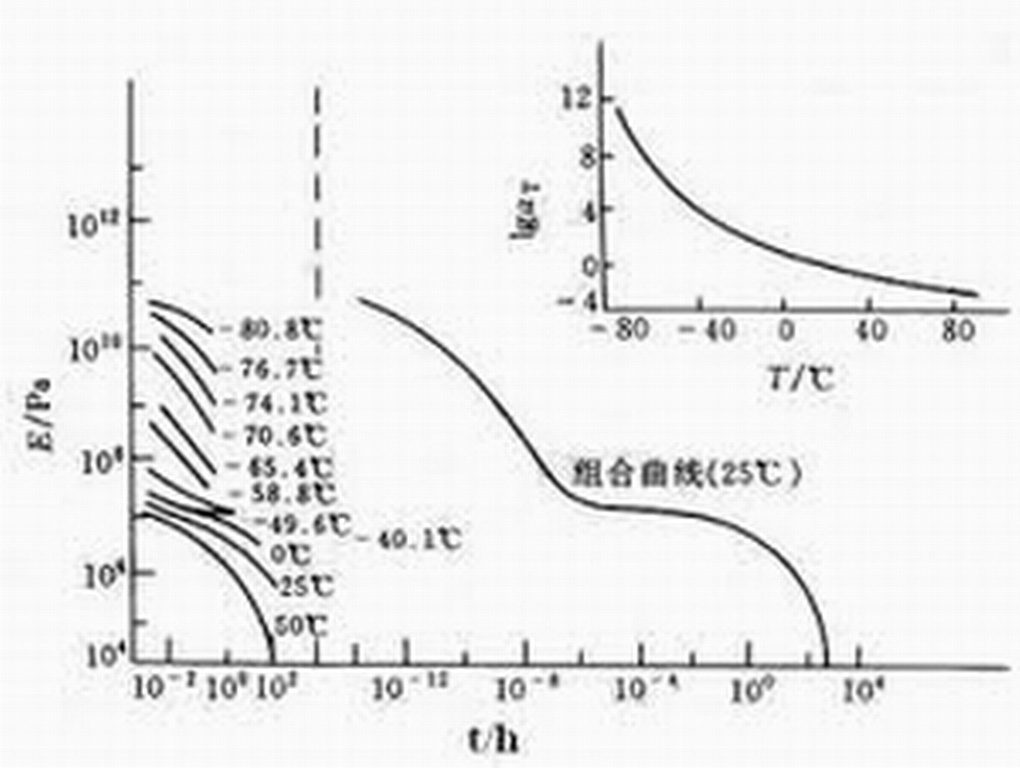 時溫等效原理將不同溫度數據換成25℃的數據