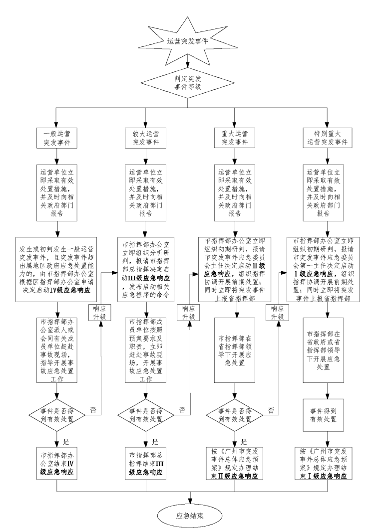 廣州市城市軌道交通運營突發事件應急預案