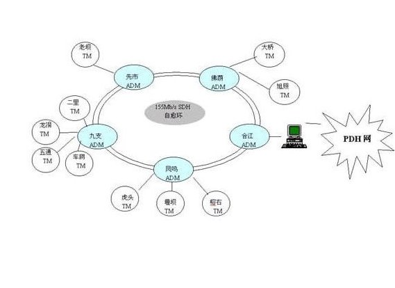 同步數字系列