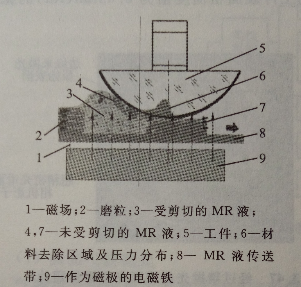 曲面磁流變拋光技術